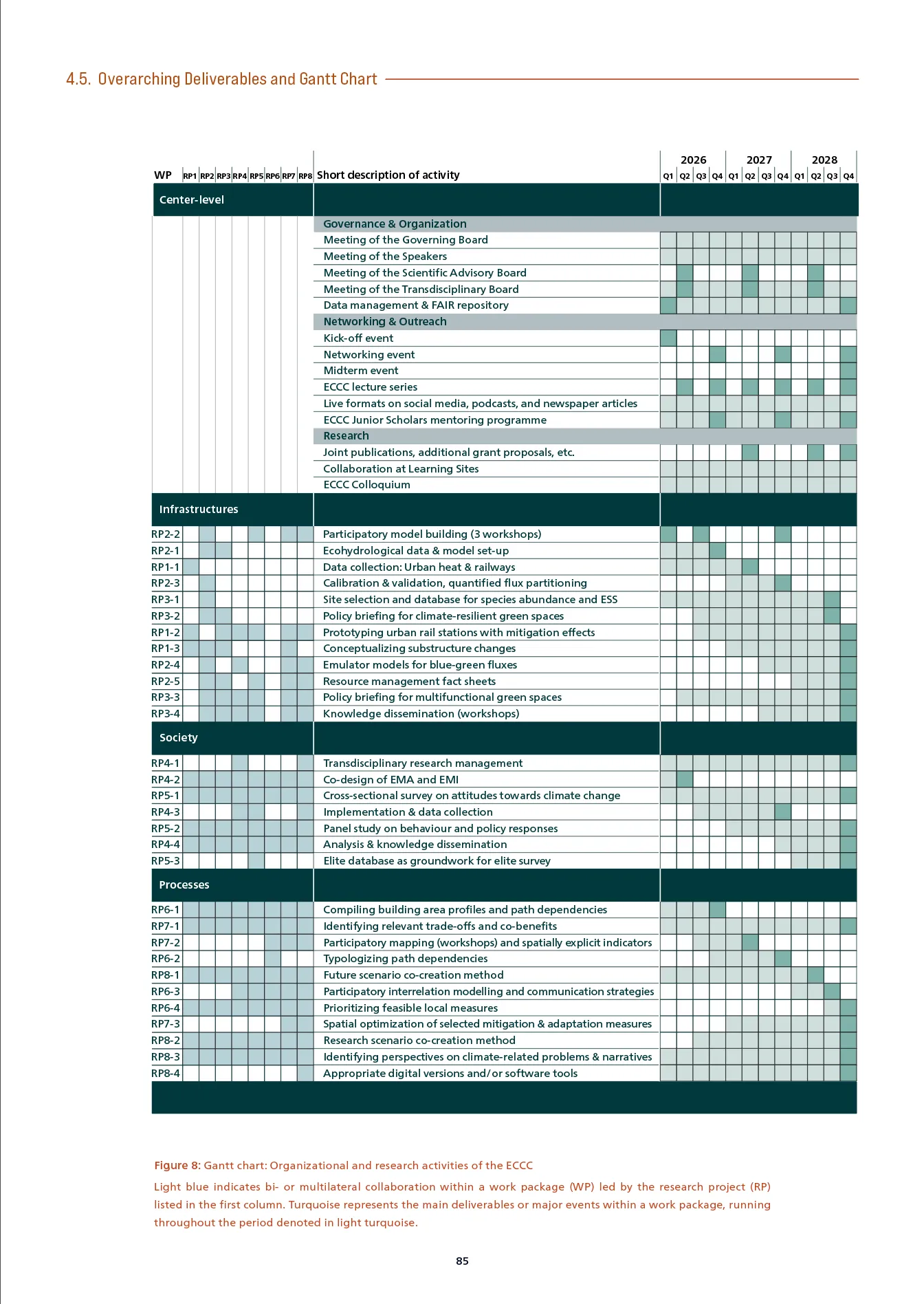 A dense multi-year Gantt chart of deliverables across work packages, colour-coded by research project.