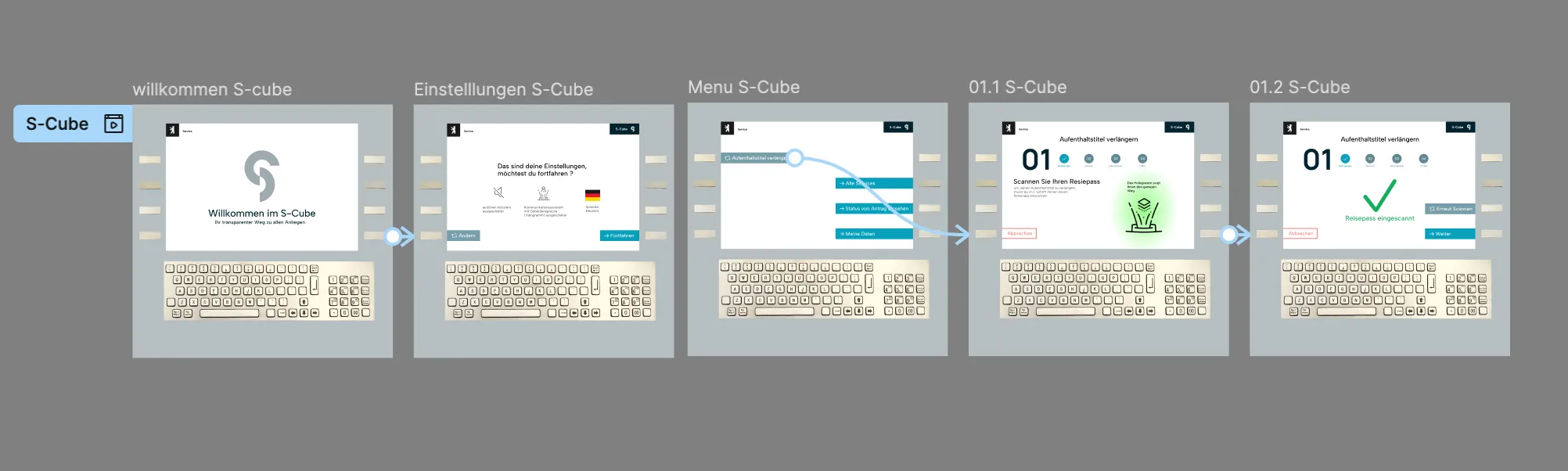 A horizontal flow of S-Cube kiosk screens from welcome to confirmation.